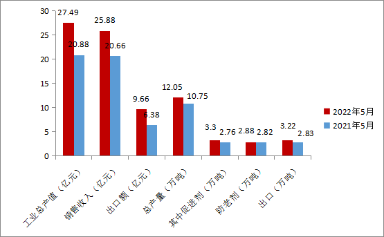 圖1 2022年5月份橡膠助劑主要數據.png