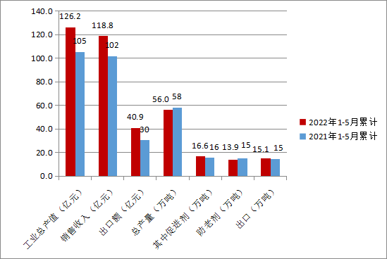 圖2 2022年1-5月份橡膠助劑主要數據.png