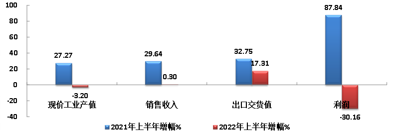 圖1 2022年上半年橡膠行業(yè)主要指標同比增幅對比狀況.png