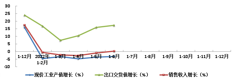 圖2 2022年上半年橡膠行業(yè)主要指標同比增長(cháng)趨勢.png