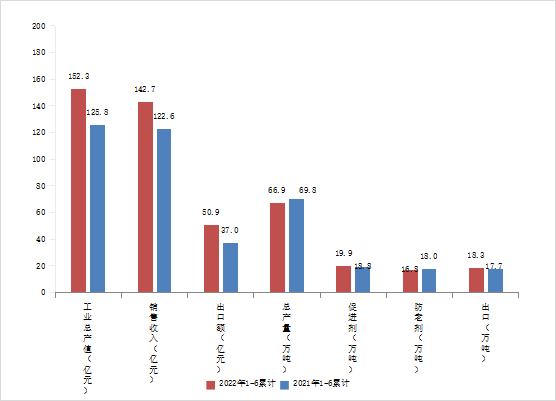 圖1  2022年1-6月份中國橡膠助劑工業(yè)經(jīng)濟運行.png