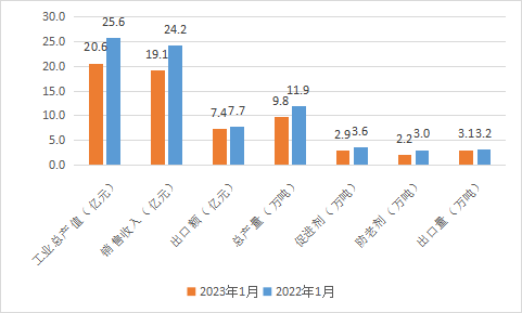 圖1 2023年1月份橡膠助劑主要數據.png