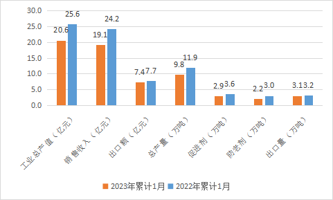 圖2 2023年累計1月份橡膠助劑主要數據.png