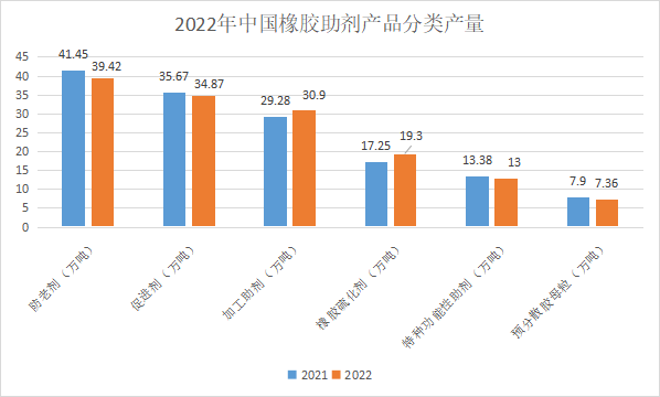 2022年中國橡膠助劑分類(lèi)產(chǎn)量.png