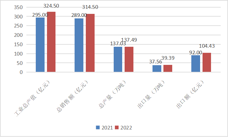 2022年中國橡膠助劑工業(yè)經(jīng)濟運行狀況發(fā)布.png