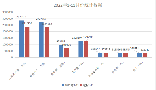 圖1 2022年1-11月份橡膠助劑工業(yè)經(jīng)濟運行狀況.png