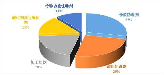 橡膠助劑 | 產(chǎn)量結構與10年趨勢圖